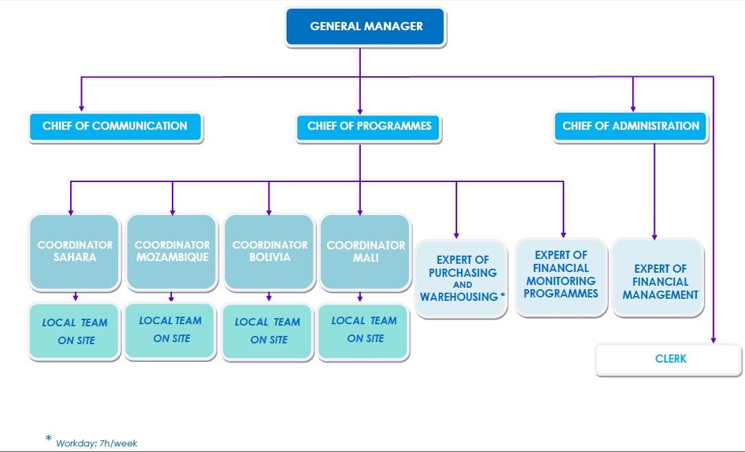ORGANIGRAMA ENG