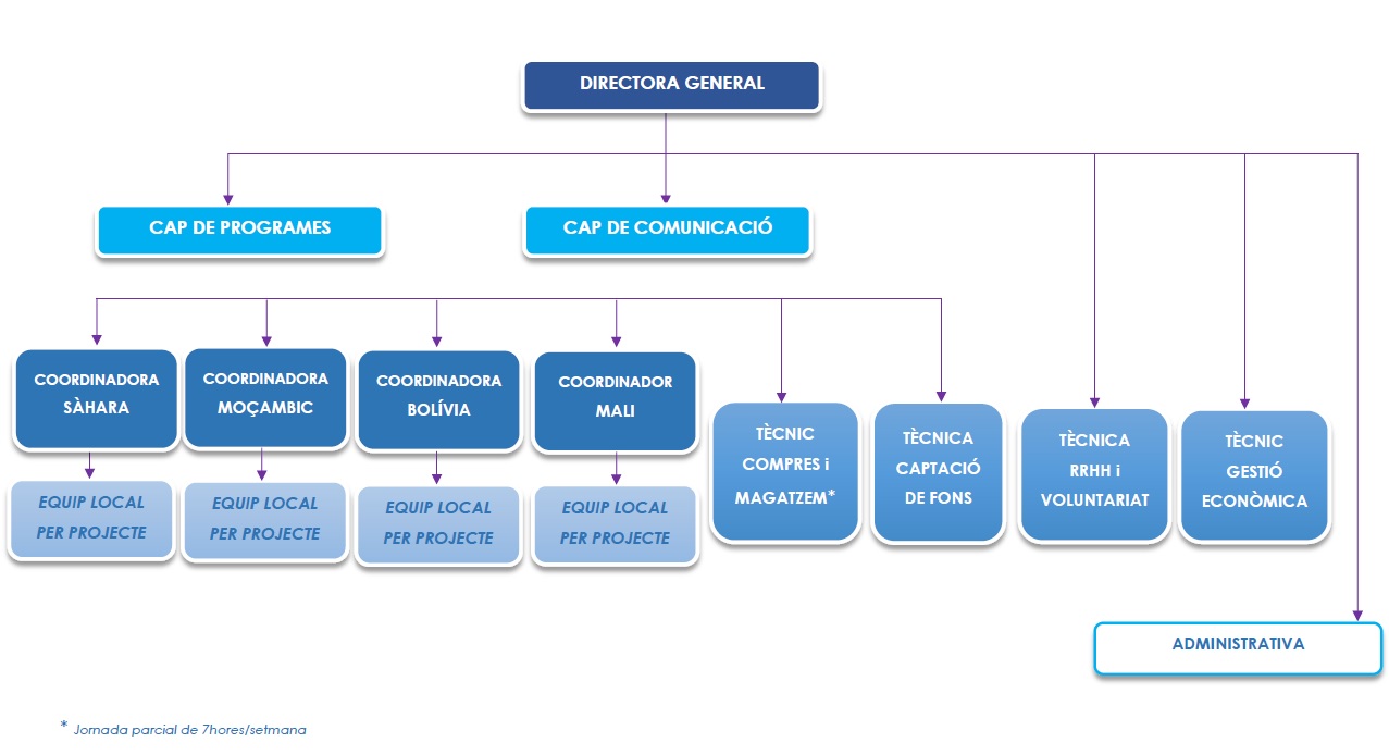 organigrama cat març2017