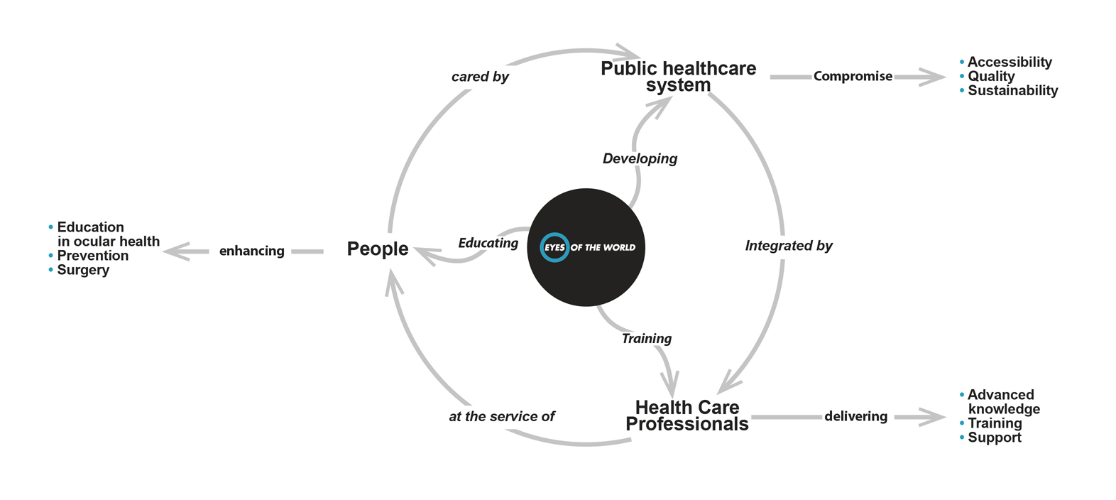 Intervention model