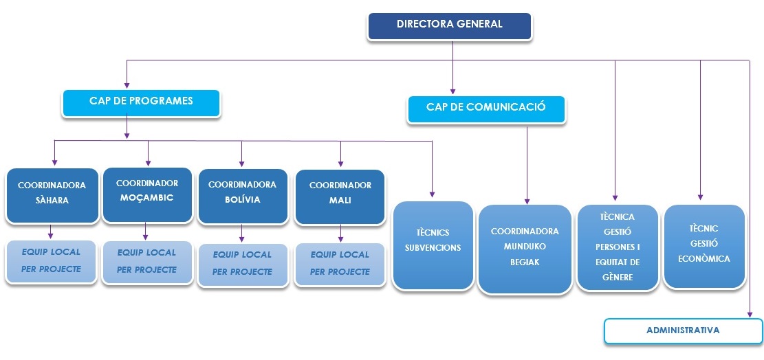 Organigrama Fundació Ulls del món