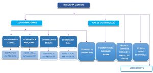 Organigrama de la Fundació Ulls del món
