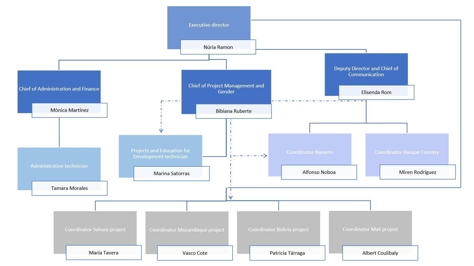 Eyes of the world organization chart Eyes of the world organization chart