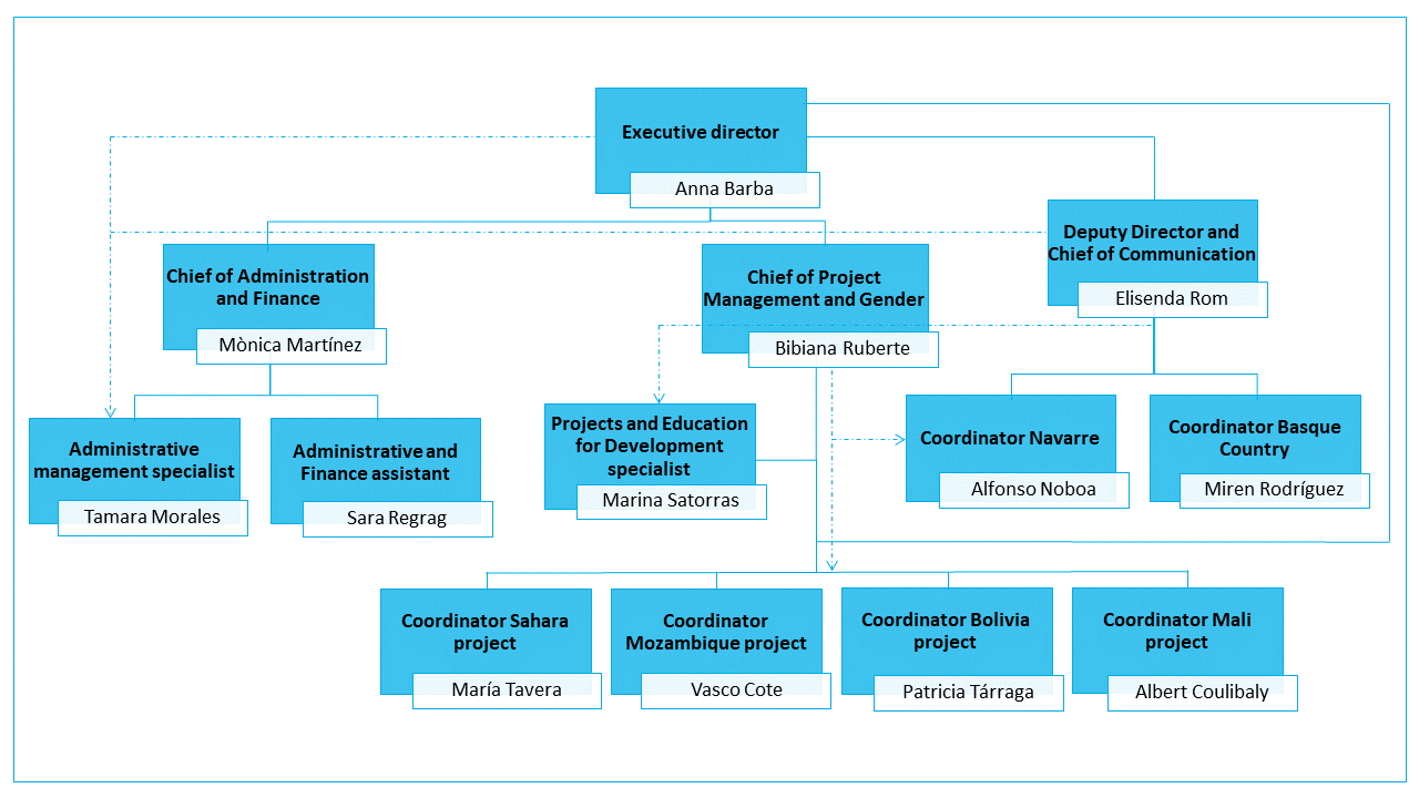 Eyes of the world organization chart Organization chart