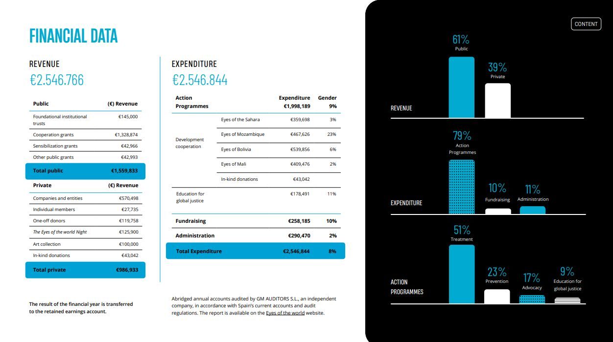 Financial data 2024