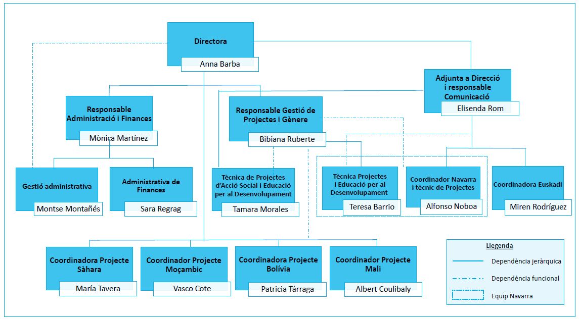 Organigrama de la Fundació Ulls del món