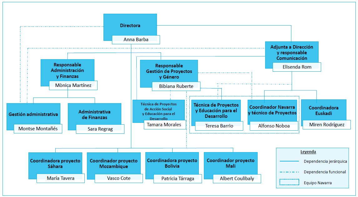 Organigrama de la Fundación Ojos del mundo