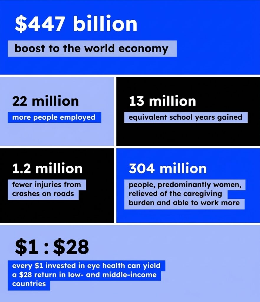 Data table. $447 billion boost to the world economy. 22 million more people employed. 13 million equivalent school years gained. 1.2 million fewer injuries from crashes on roads. 304 million people, predominantly women, relieved of the caregiving burden and able to work more. $1 : $28 — every $1 invested in eye health can yield a $28 return in low- and middle-income countries.